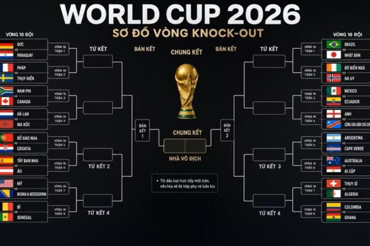 Bảng Thi Đấu World Cup 2026 Mới Nhất Mỗi Ngày Tại Socolive